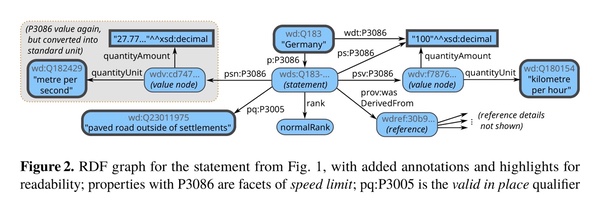 Visualization of Wikidata qualified statements